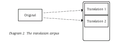 Diagram 2: The translation corpus